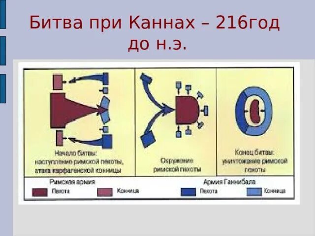 Ганнибал битва при каннах урок 5 класс. Битва при Каннах 216 год до н.э. Пунические войны битва при Каннах. Битва прик Коннах-216год.до.н.э. Ганнибал битва при Каннах.