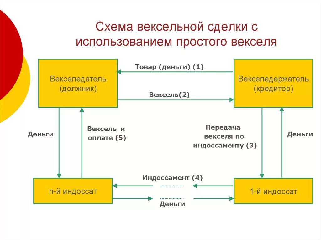 Вексель долги. Схема вексельной сделки с использованием простого векселя. Вексельная форма расчетов схема. Простой и переводной вексель схема. Схема обращения простого банковского векселя.