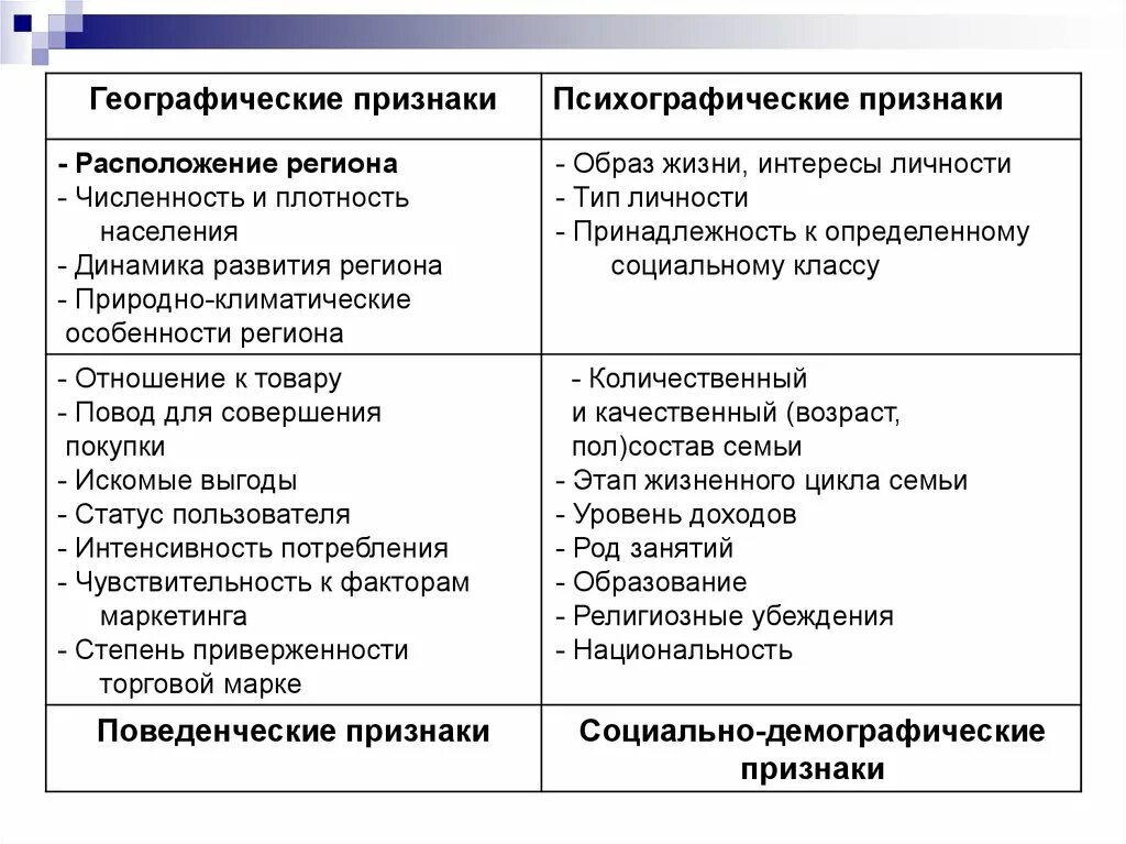 Признаки местоположение. Демографические географические психографические признаки. Социально демографические признаки сегментирования. Социально географический признак. Географические признаки.