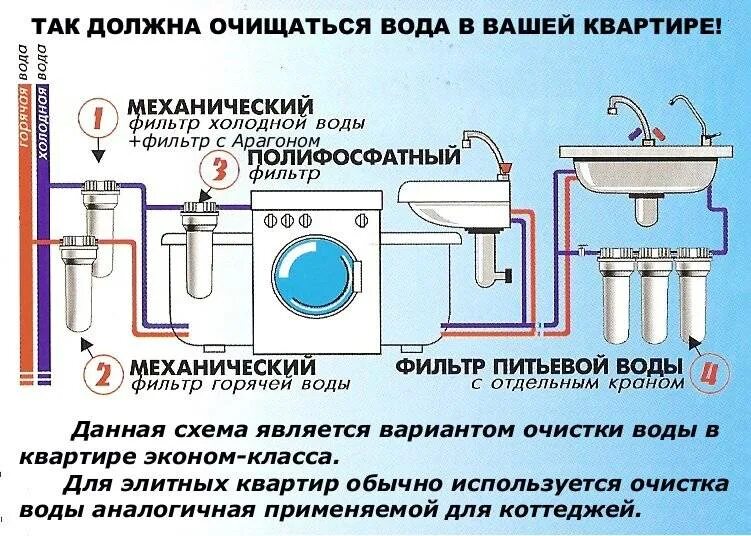 Как подключить фильтры к водопроводу. Схема подключения фильтра грубой очистки воды. Схема подключения магистрального водяного фильтра. Схема подключения проточного фильтра под мойку. Схема подключения фильтра механической очистки воды.