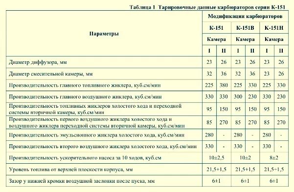 Жиклеры карбюратора к 151. Схема жиклеров карбюратора к 151 е. Схема жиклеров карбюратора к 151. Схема карбюратора к151с расположения жиклеров. Схема установки жиклеров на карбюратор к 151 д.