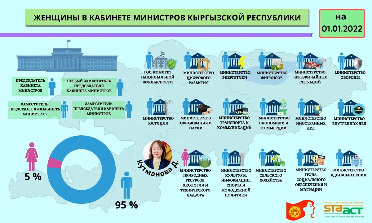 Структура кабинета министров Кыргызской Республики. Структура кабинета министров кр. Кабинет министров Кыргызской Республики лого. Кабинет министров Кыргызской Республики подразделения. 4 учреждение кабинета министров