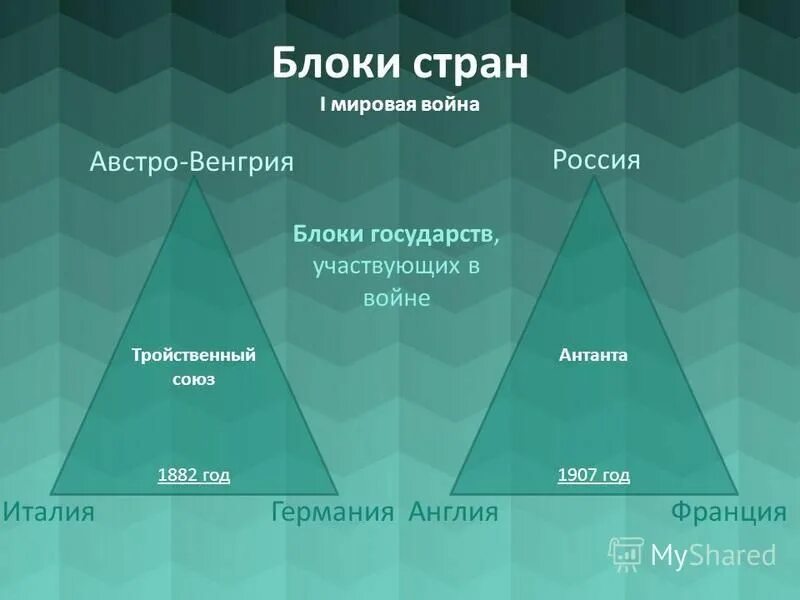 Блоки страны первой мировой войны. Блоки стран во второй мировой войне. Блоки стран. Блоки государств первой мировой войны. Блок государств это.