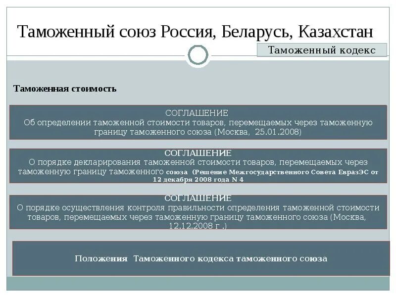 Таможенный Союз РФ Казахстан. Таможенный Союз презентация. Задачи таможенного Союза. Создание таможенного Союза России Казахстана Белоруссии.