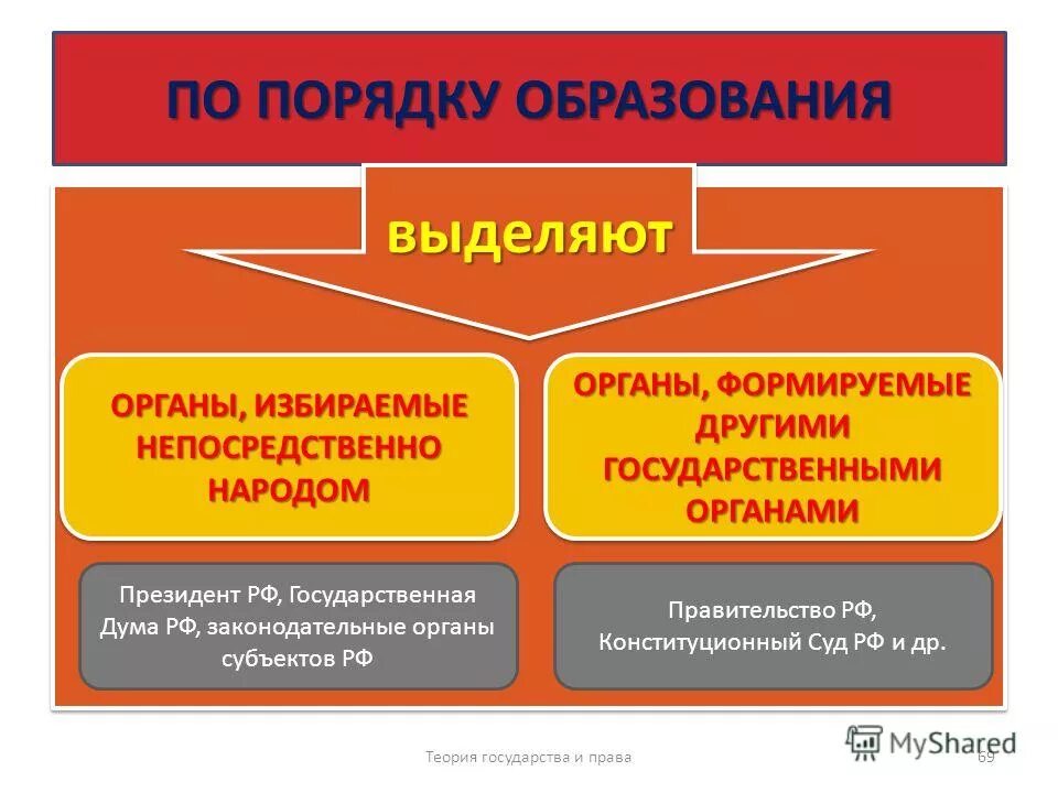 Порядок формирования органов исполнительной власти. Совет федерации состав порядок формирования полномочия. Гос дума структура порядок формирования и полномочия. Первичные и производные органы. Гос дума федеральное собрание порядок формирования.