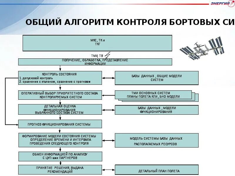 Модель системы контроля. Алгоритм контроля. Алгоритм контроля трудовой операции. Алгоритм контроля в ДОУ. Контроль полета.