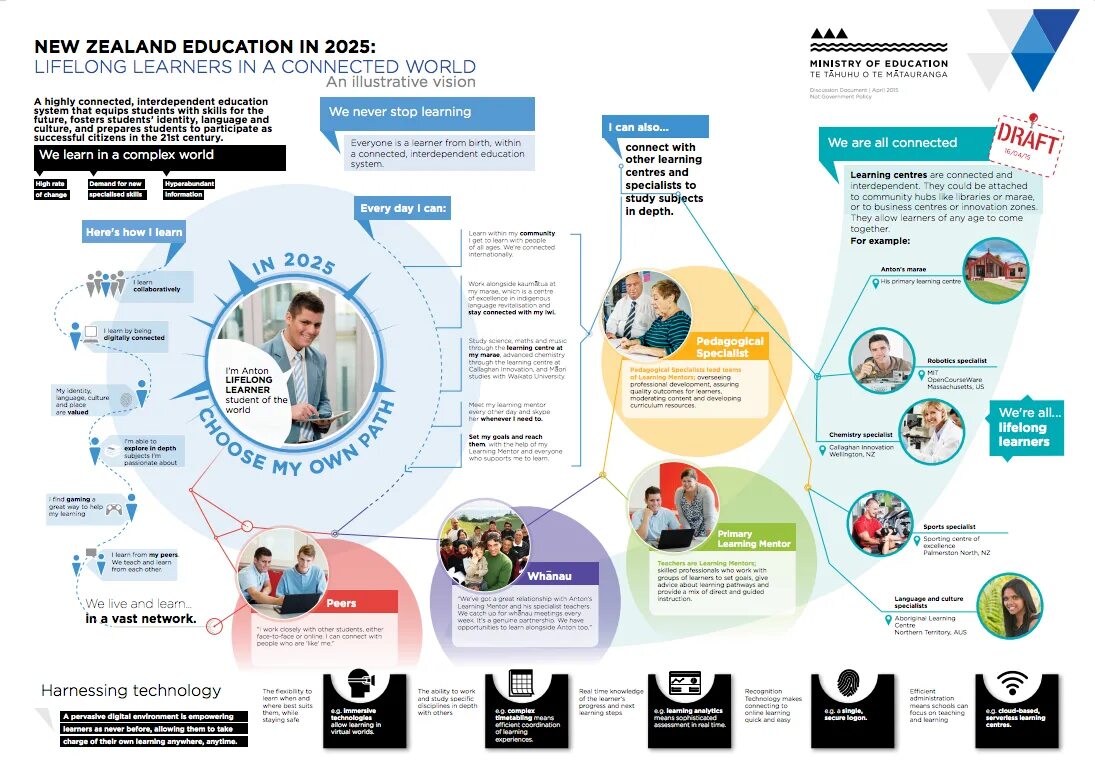 Connect learning. Lifelong Learning непрерывное образование. Концепция lifelong Learning. Непрерывное обучение (lifelong Learning). Lifelong Learning статистика.