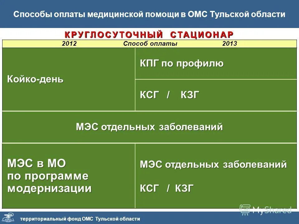 Изменения в оплате медицинской. Вид оплаты ОМС что это. Способы оплаты медицинской помощи в ОМС. Способ оплаты медпомощи в стационаре. Койко дни по КСГ.