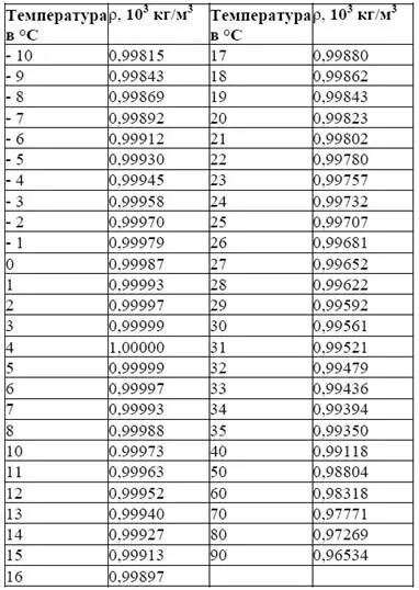Плотность воды при разных температурах таблица. Таблица плотности воды в зависимости от температуры. Таблица плотности дистиллированной воды при различных температурах. Плотность воды при различных температурах таблица.