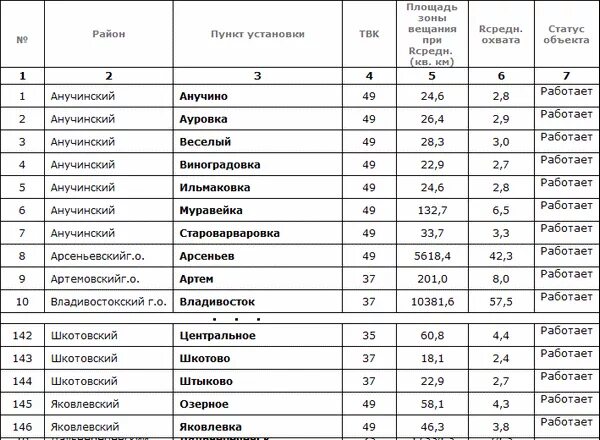 Цифровые каналы саратова. Частота каналов цифрового телевидения. Частоты цифрового телевидения в Краснодаре. Цифровое Телевидение в Краснодарском крае частоты. Частоты телевизионных каналов в России.