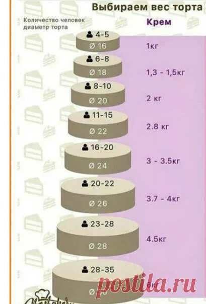 Таблица веса тортов. Торт на 20 человек сколько кг. Торт на 20 человек сколько кг. Торт на 20 человек сколько кг. Размеры тортов.