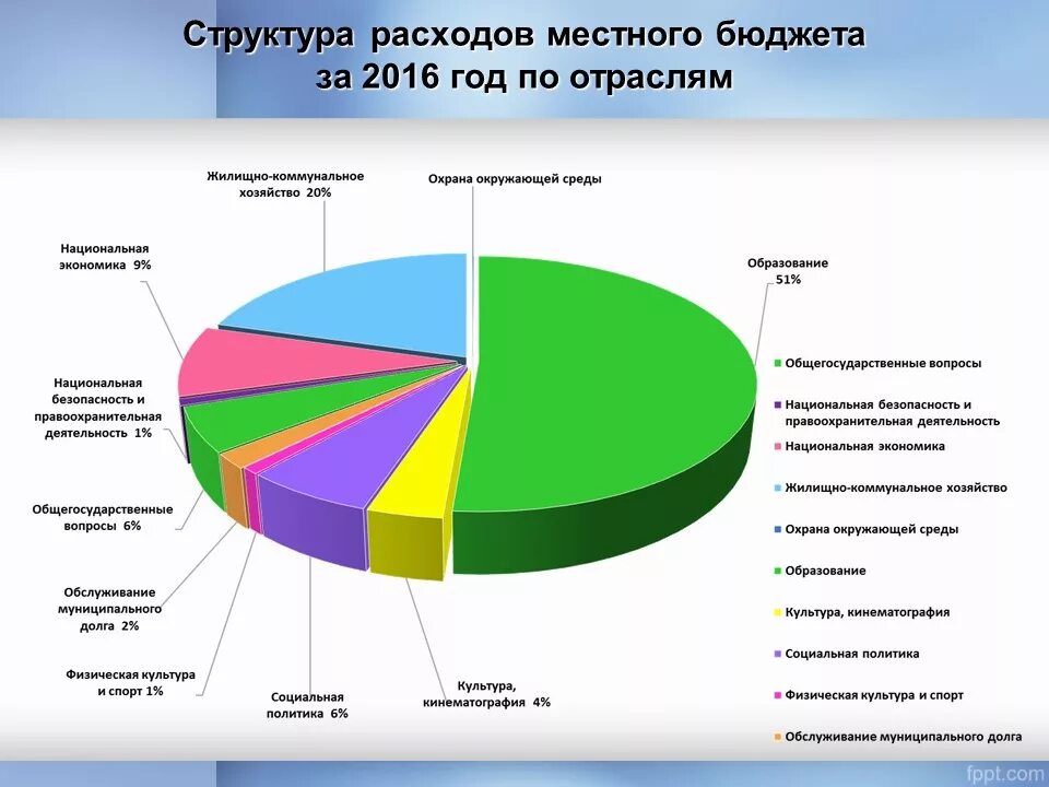 Статьи расходов местного бюджета. Основные статьи расходов муниципального бюджета. Виды и величина расходов местных бюджетов. Величина расходов местных бюджетов. Направления расходования средств бюджета