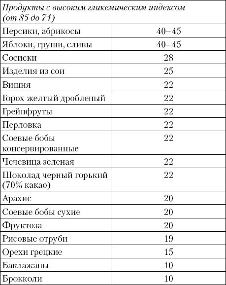 Кефир повышает сахар в крови. Индекс диабете гликемический продуктов при сахарном диабете 2. Таблица инсулинового индекса продуктов питания. Сахар и продукты с высоким гликемическим индексом. Продукты повышающие гликемический индекс в крови у женщин.