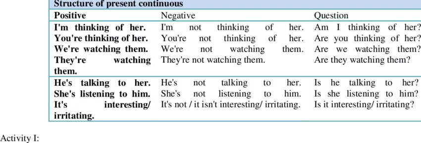 Present continuous positive negative question. Past continuous таблица. to be present continuous таблица. present continuous positive and negative. past continuous structure.