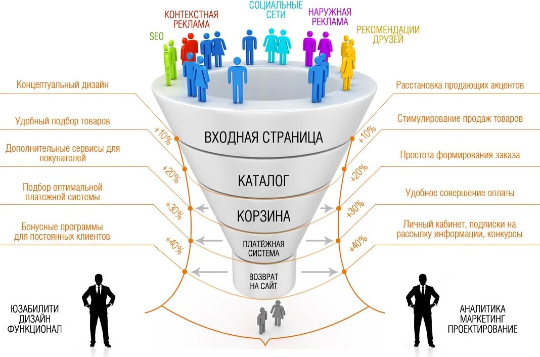 Фактический клиент. Воронка продаж. Воронка продаж в маркетинге. Воронка продаж интернет магазина. Воронка продаж в интернете.