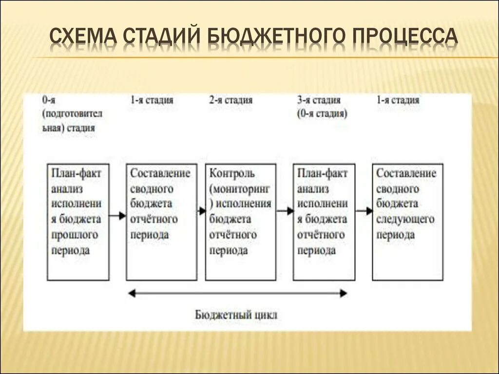 Этапы принятия государственного бюджета. Перечислите этапы бюджетного процесса. Очередность этапов бюджетного процесса. Последовательность бюджетного цикла по стадиям бюджетного процесса. Хронологию отдельных этапов бюджетного процесса..