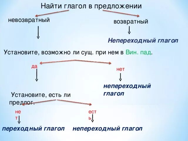 Морфологические признаки переходных глаголов. Переходный и непереходный глагол. Переходность и непереходность глагола. Переходные и непереходные глаголы. Переходные и непереходные глаголы в русском.