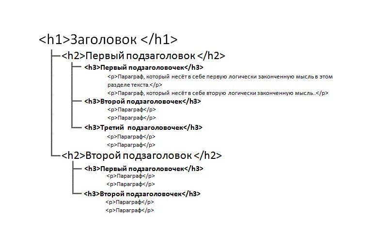 H 1 сайт. Структура заголовков h1-h6. Иерархия заголовков h1 h2 h3. Заголовки h1 h2. Заголовки h1 h2 h3 пример.