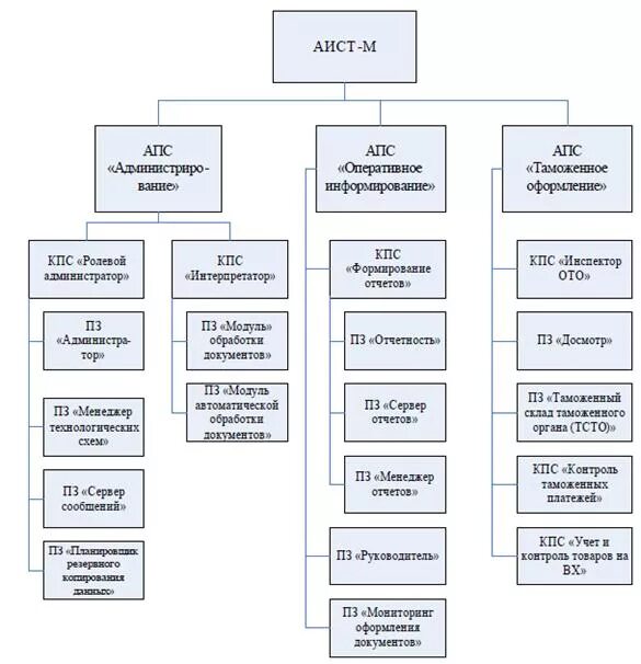 Аис м. Структура АИС Аист-м. АПС администрирование из АИС Аист-м. Технологической схемы документооборота АИС «Аист-м». Структура схемы документооборота в АИС «Аист-м».