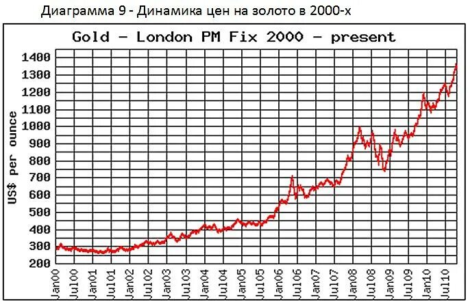 График золота в 2021 в России. График золота по годам в России. Графики роста золота. График добычи золота в России по годам. Золото в 2000 году