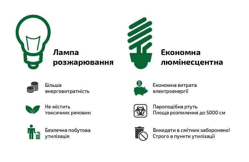 Лампы какой класс опасности отходов. Процесс утилизации люминесцентных ламп. энергосберегающие лампы класс опасности отходов. утилизация лампочек энергосберегающих. утилизация ламп накаливания.