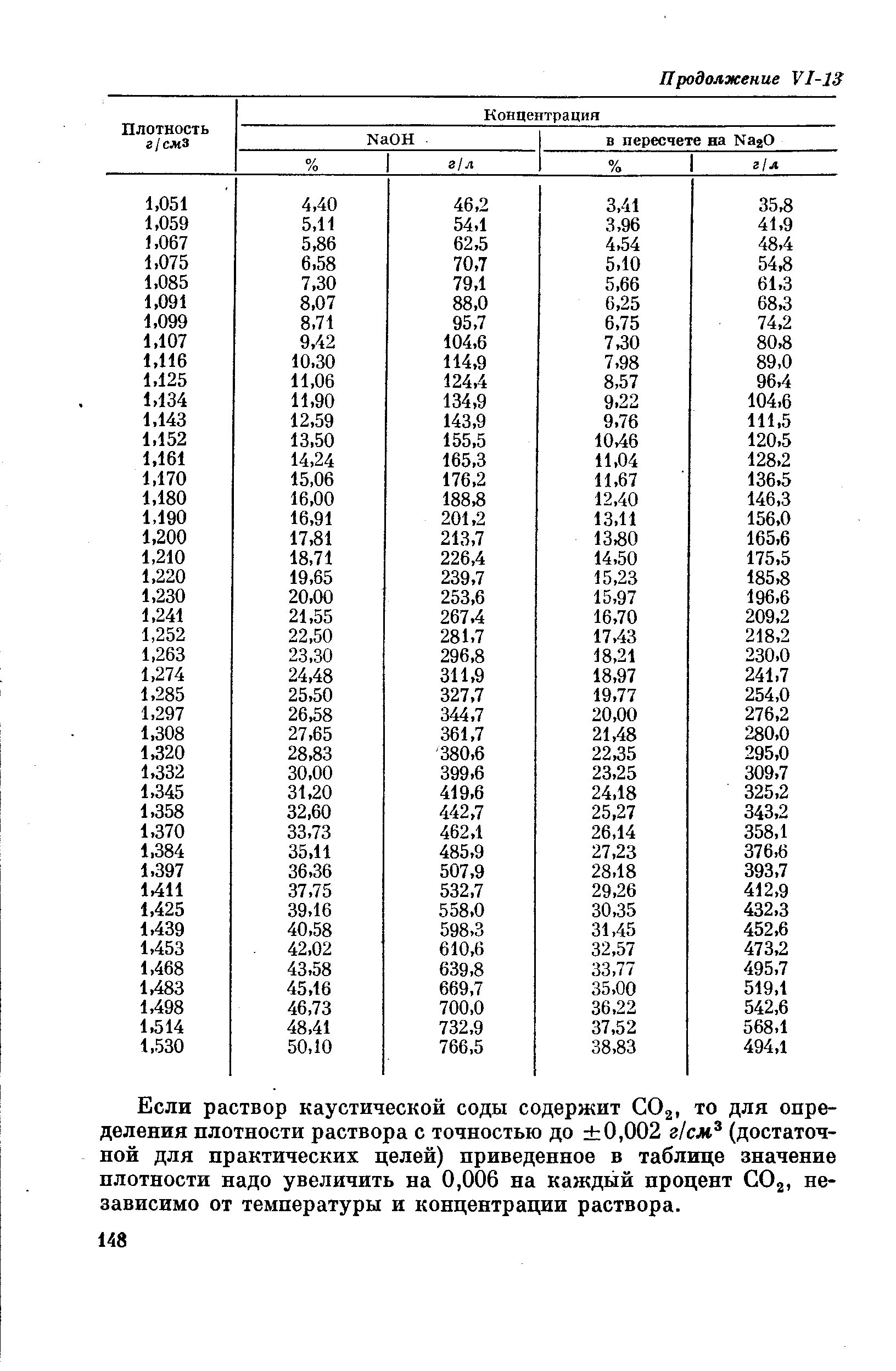 Плотность раствора едкого натра от концентрации. Таблица плотности растворов в зависимости от концентраций. Плотность раствора едкого натра таблица. Плотность раствора щелочи от концентрации раствора. Плотность 50 раствора гидроксида натрия