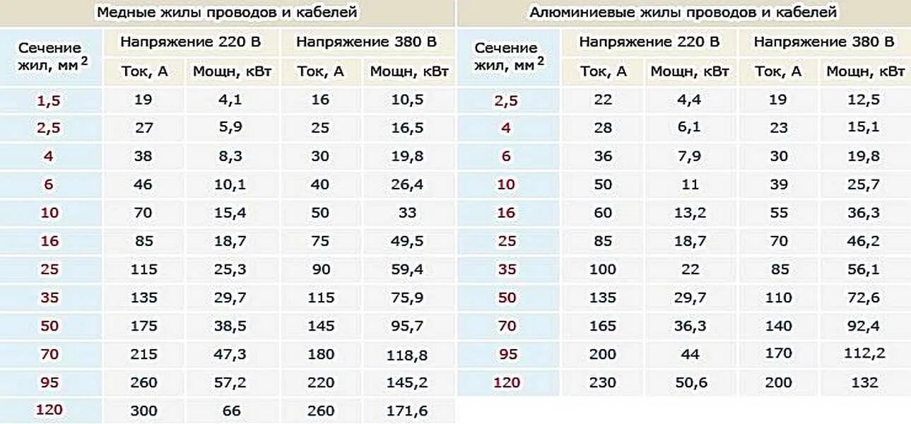Сечение 25 мм2 какой ток