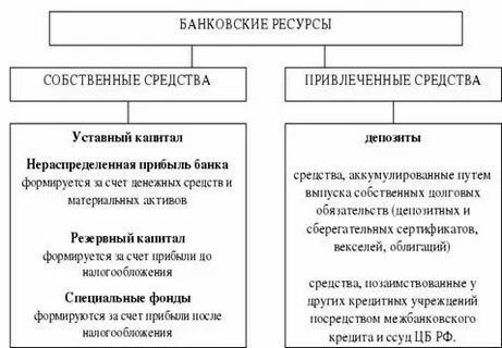 Источники ресурсов коммерческого банка