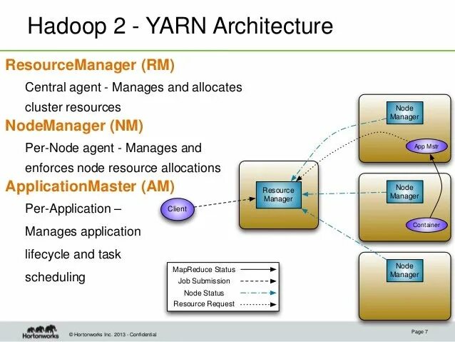 Архитектура кластера Hadoop. Hadoop архитектура. Yarn архитектура. Hadoop Yarn.