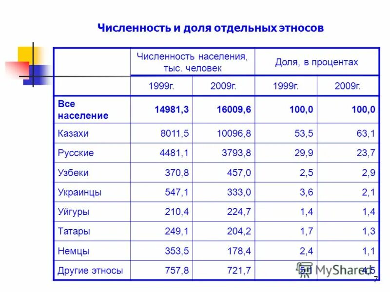 Удельный вес мужского и женского. Перепись населения казахстан. Напольном. Образовательный уровень населения россии. Население казахстана 2009.