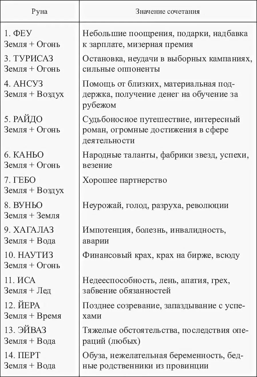 Таблица сочетания рун старшего Футарка. Значение сочетания рун. Толкование рун и их значение таблица. Руны сочетания таблица значений. Значение description