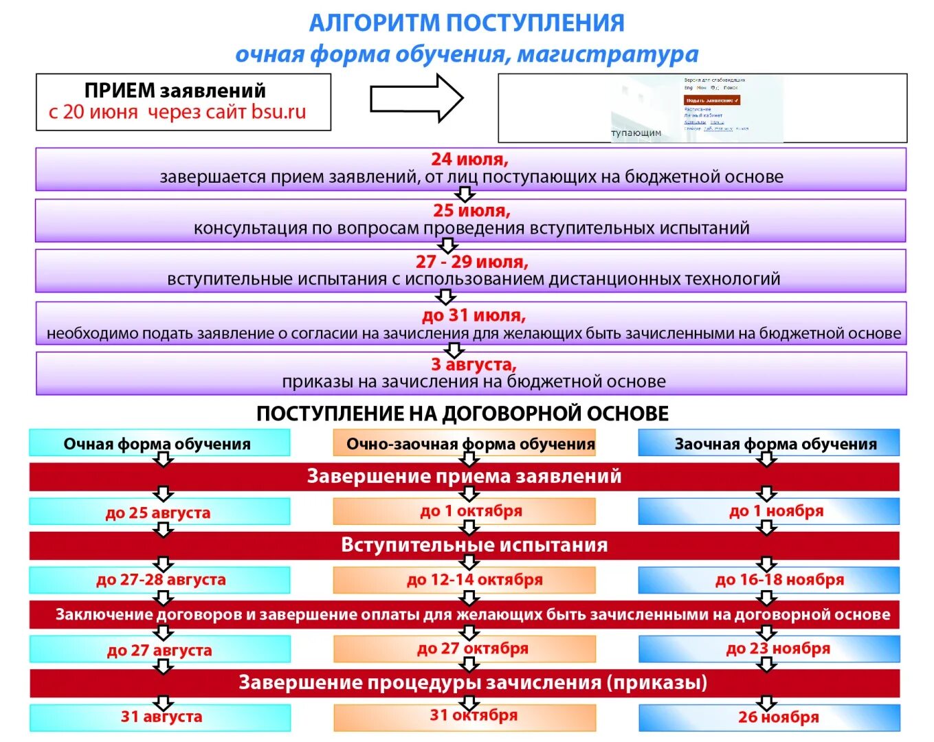 Алгоритм приема документов. Алгоритм поступления в институт. Алгоритм зачисления в вуз. Алгоритм поступления в вуз в 2022. Этапы поступления в университет.