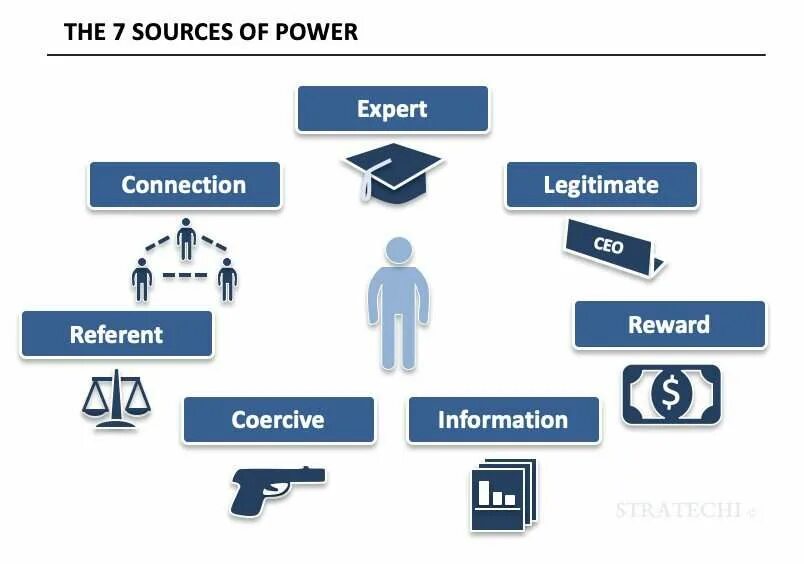 Power source. "Main Power source". Leadership and Power. Leader Insights.