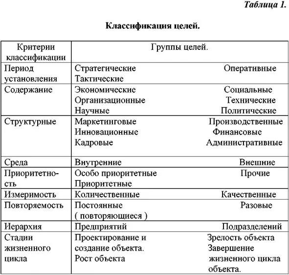 Назовите типы целей