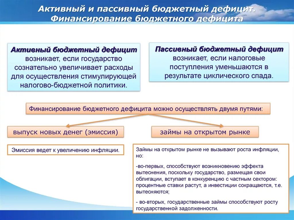 Дефицит государственного бюджета возникает если. Активный и пассивный бюджетный дефицит. Активный и пассивный дефицит бюджета. Активный бюджетный дефицит это. Пассивный дефицит бюджета.