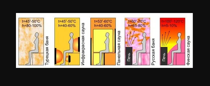Можно ли в баню с температурой 37.5. Соотношение температуры и влажности в бане. Температура в бане. Оптимальная температура в русской парной. Температура и влажность в бане в парилке оптимальная.