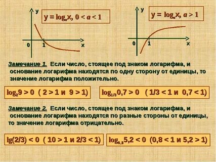 Функция логарифма 10 класс