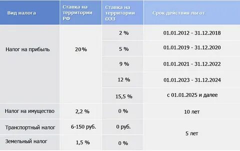 На сколько процентов в 2022
