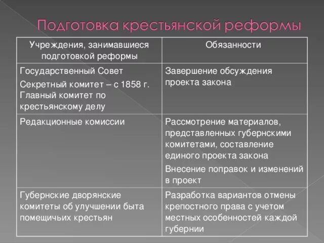 Губернские комитеты по крестьянскому делу. Учреждения занимавшиеся подготовкой реформы. 1858 Комитет по крестьянскому делу. Реформирование государственного совета. Комитет обязан