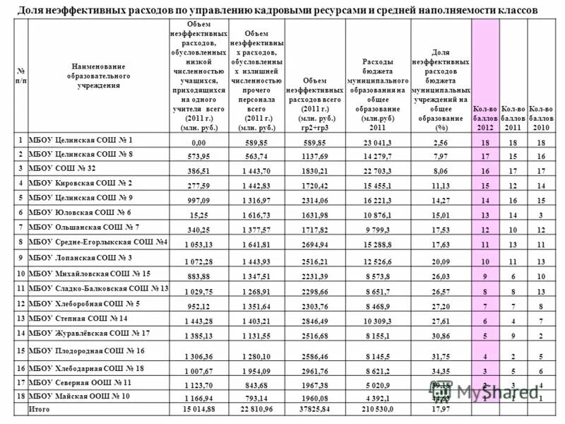 сколько зарабатывают чиновники. сколько получил ростов. заработная плата.