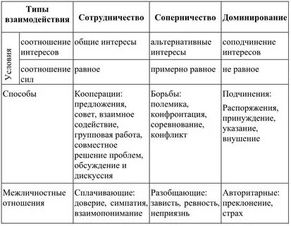 Охарактеризуйте виды взаимодействий