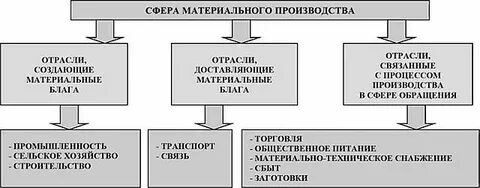 Структура сферы производства