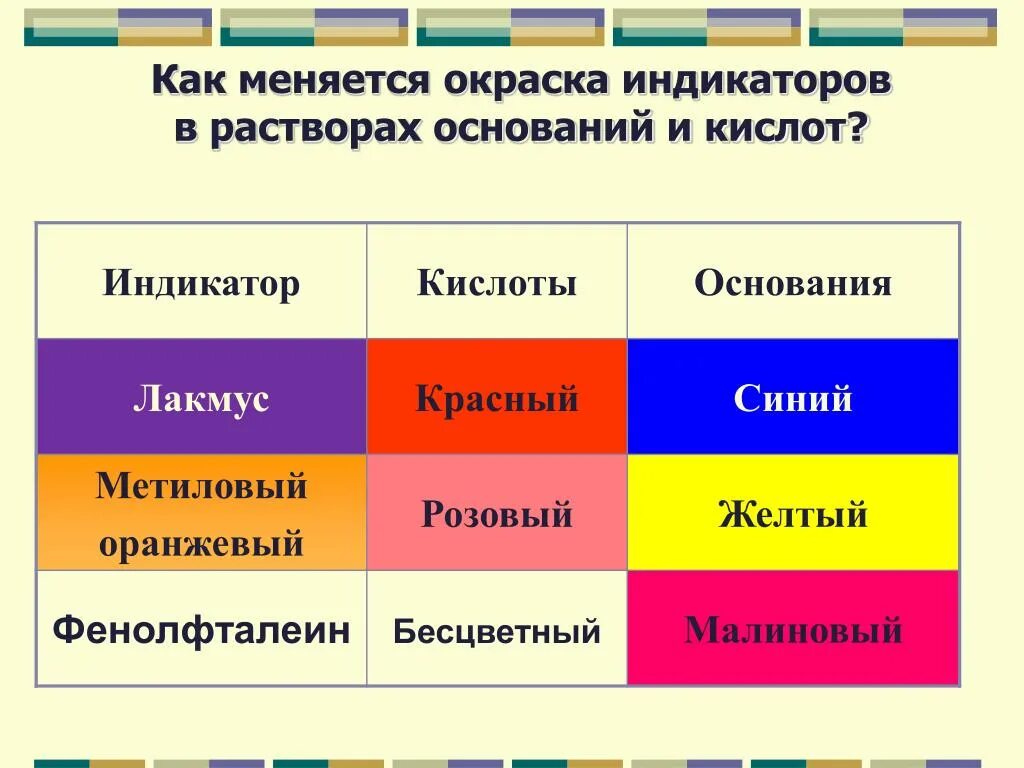 Растворы кислот окрашивают лакмус в. Окраска индикаторов. Цвета индикаторов. Основания окраска индикатора. Изменение окраски индикаторов.