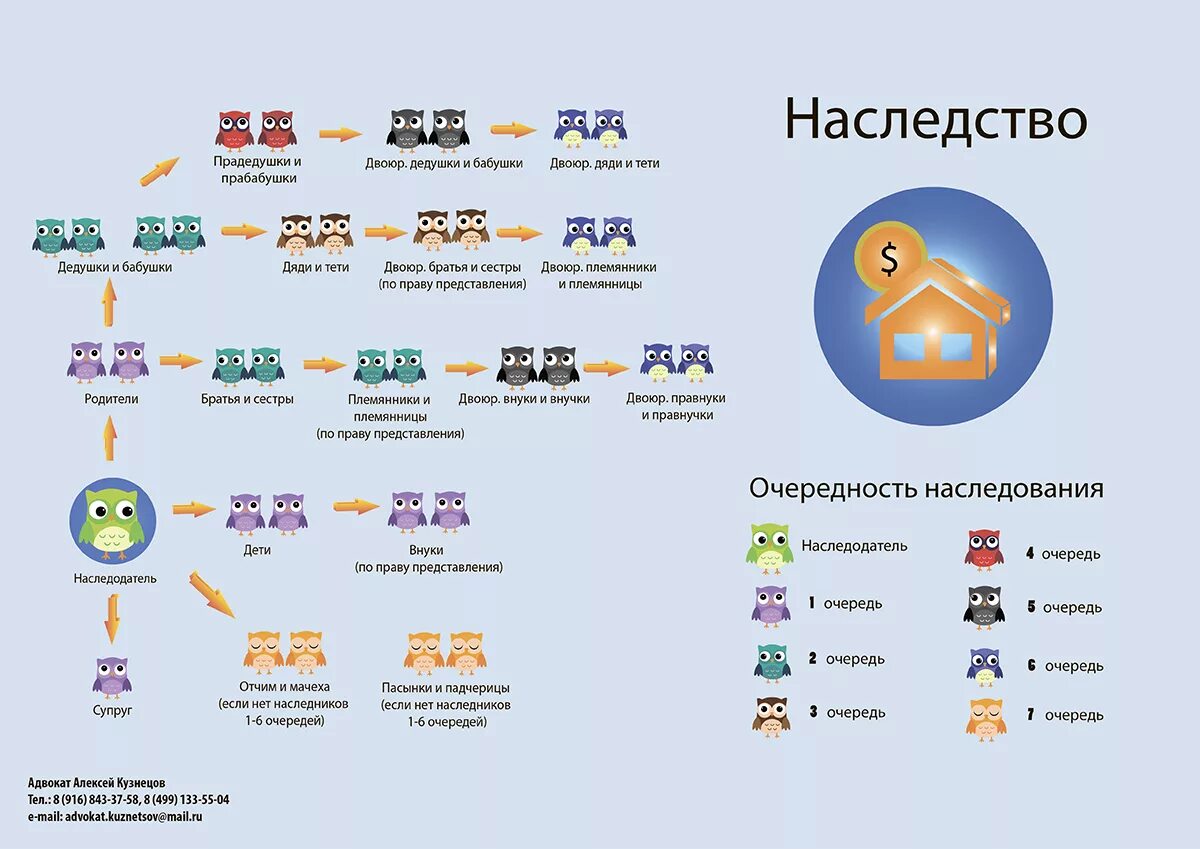 Как делится наследство матери. Очередность наследования. Порядок наследования по закону. Наследство очереди наследования. Памятка по наследству.