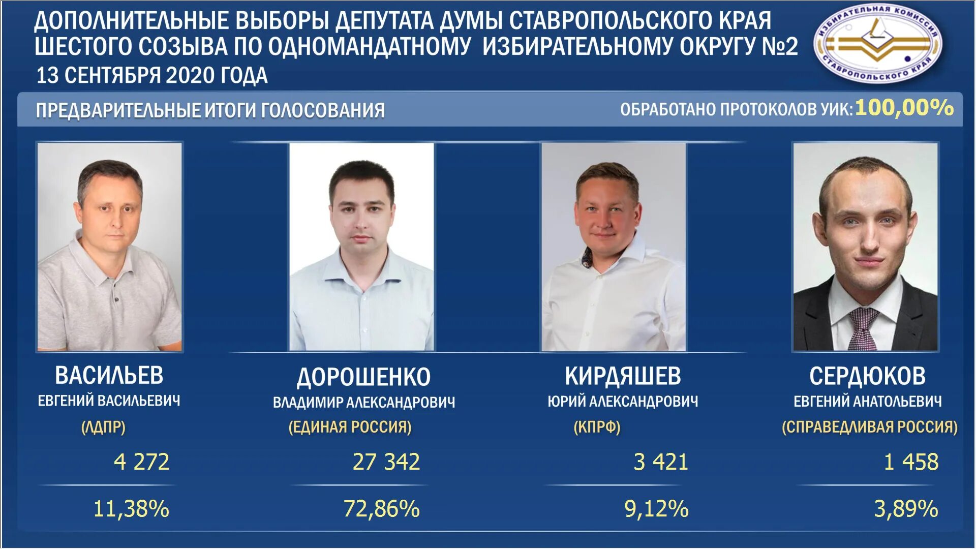 Выборы 22 рф. Выборы в городскую Думу итоги выборов. Выборы 2021 Свердловская область. Предварительные Результаты голосования. Результаты выборов в Законодательное собрание.