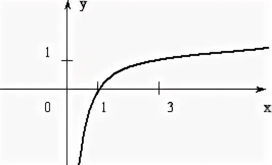 Функция y lg x. График LG X. Математические кривые. Y=LG X. Y=log3x.