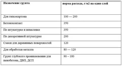 Расход эпоксидной грунтовки