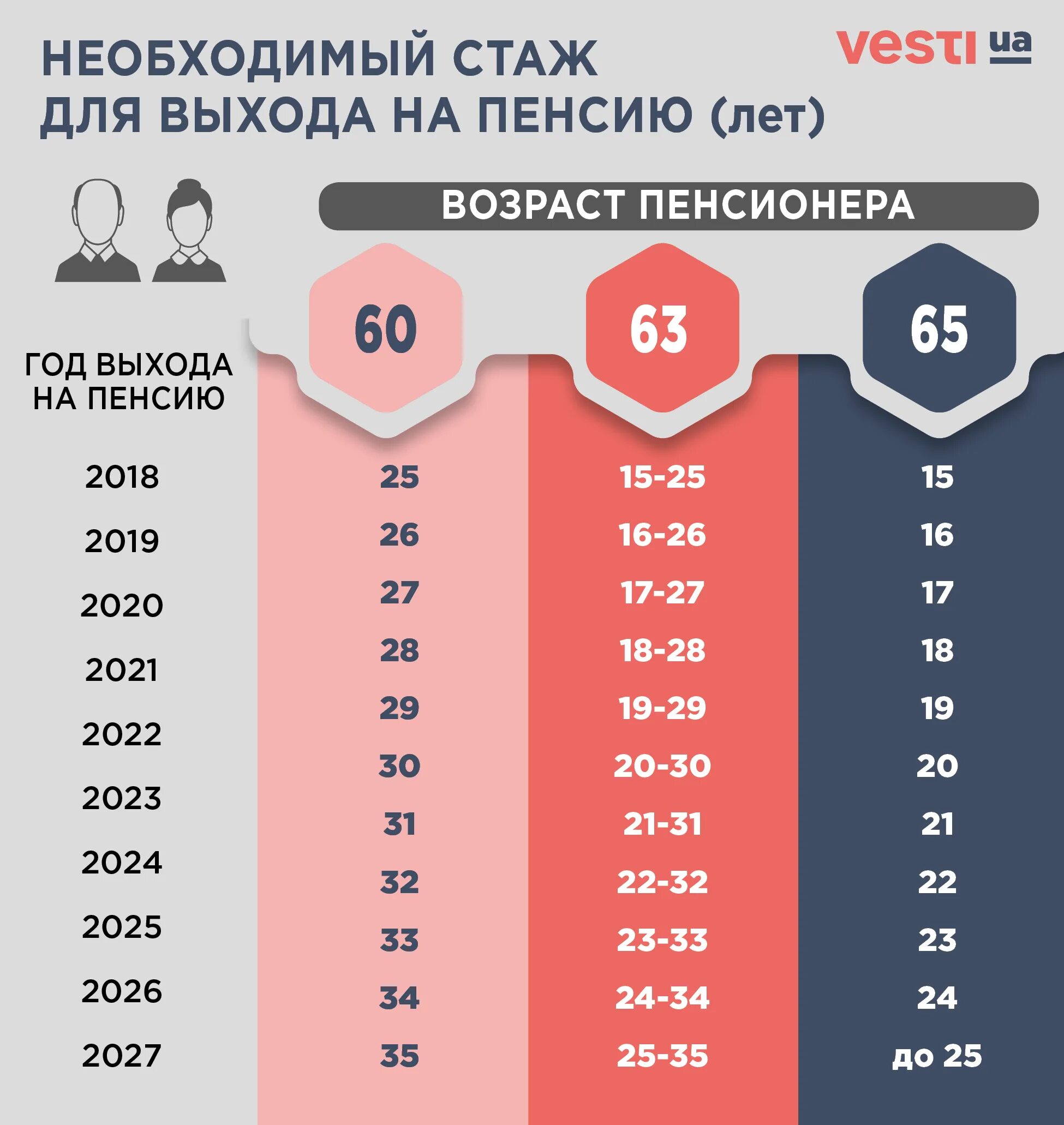Трудовые пенсии в белоруссии в 2024 году. Минимальный стаж доятпенсии. Минимальный стаж для пенсии. Сьаж для вызодв на пен см ию. Минимальный стаж для выхода на пенсию для женщин.