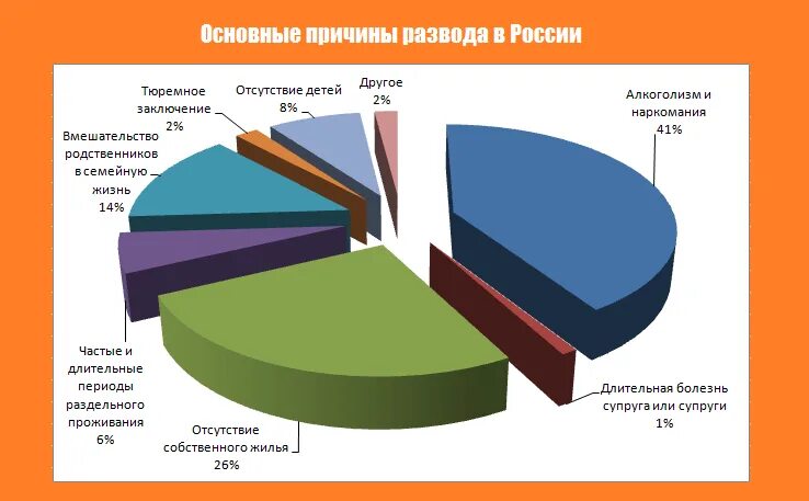 Причины расторжения брака в России статистика. Причины разводов статистика. Статистика причин разводов в России. Причины развода статистика.