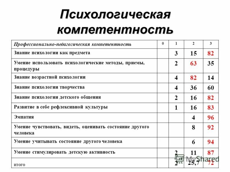 Психосоциальная компетентность. Психологическая компетентность. Психологические навыки.